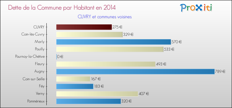 Dette par habitant de la commune en 2014 pour CUVRY et les communes proches Comparaison de la dette par habitant de la commune en 2014 pour CUVRY et les communes voisines
