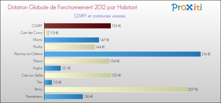 Montant des dotations globales de fonctionnement DGF par Habitant pour CUVRY et les communes proches Comparaison des des dotations globales de fonctionnement DGF par habitant pour CUVRY et les communes voisines