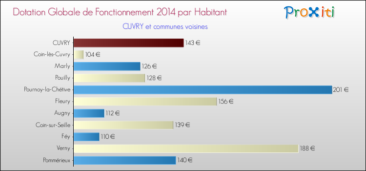 Montant des dotations globales de fonctionnement DGF par Habitant pour CUVRY et les communes proches en 2014. Comparaison des des dotations globales de fonctionnement DGF par habitant pour CUVRY et les communes voisines en 2014.