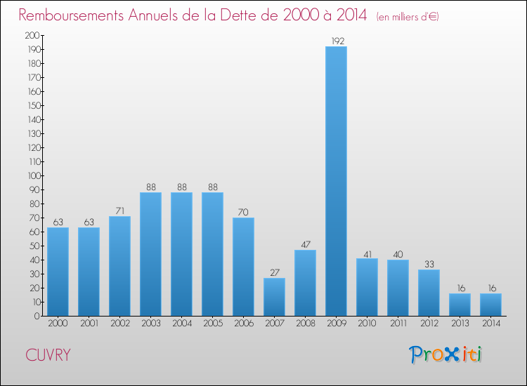 Evolution de l'annuité de la dette pour la commune de CUVRY de 2000 à 2014 Annuités de la dette pour CUVRY de 2000 à 2014