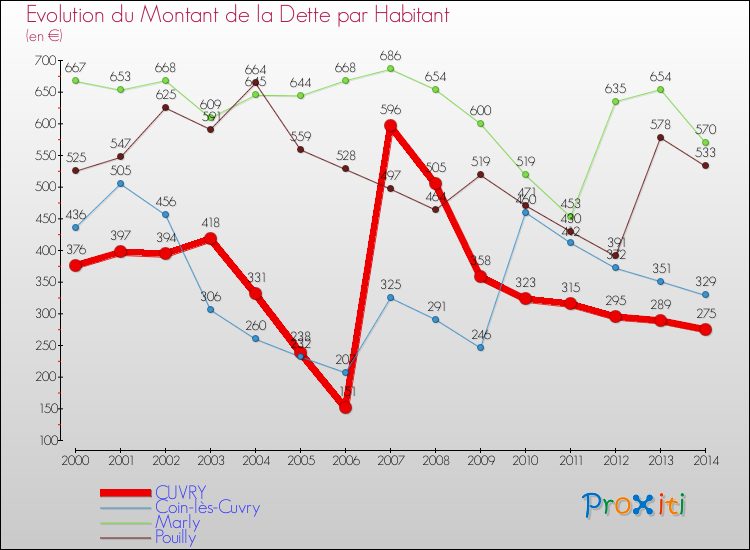 Evolution de la dette par habitant pour la commune de CUVRY et les communes proches de 2000 à 2014 Comparaison de la dette par habitant pour CUVRY et les communes voisines de 2000 à 2014