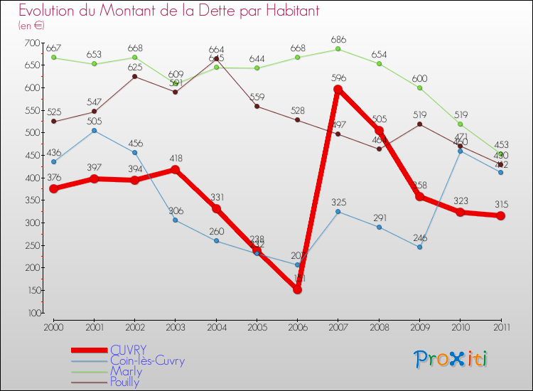 Evolution de la dette par habitant pour la commune de CUVRY et les communes proches Comparaison de la dette par habitant pour CUVRY et les communes voisines