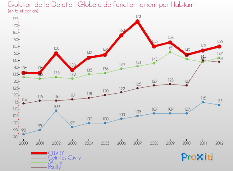 Evolution et montant de la dotation globale de fonctionnement par Habitant pour CUVRY et les communes proches Comparaison des dotations globales de fonctionnement par habitant pour CUVRY et les communes voisines