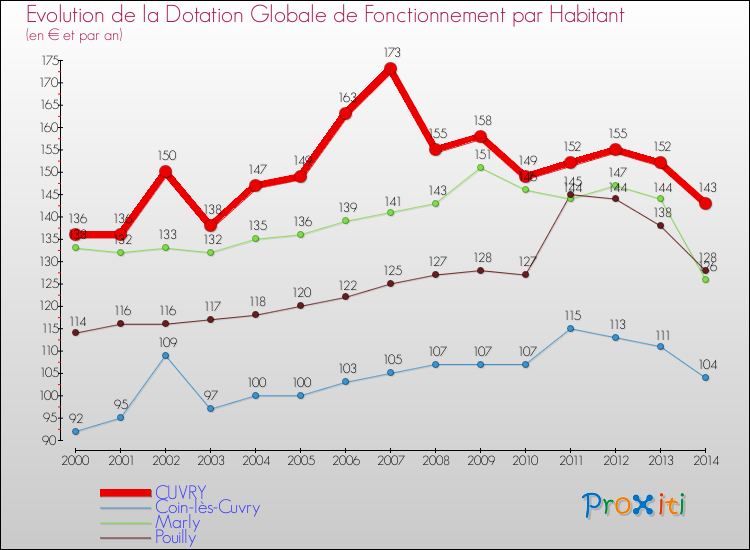 Evolution et montant de la dotation globale de fonctionnement par Habitant pour CUVRY et les communes proches de 2000 à 2014. Comparaison des dotations globales de fonctionnement par habitant pour CUVRY et les communes voisines de 2000 à 2014.