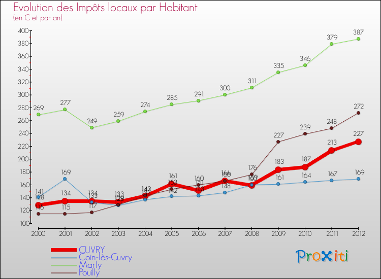 Evolution et montant des impôts locaux par Habitant pour CUVRY et les communes proches Comparaison des impôts locaux par habitant pour CUVRY et les communes voisines