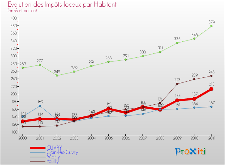 Evolution et montant des impôts locaux par Habitant pour CUVRY et les communes proches Comparaison des impôts locaux par habitant pour CUVRY et les communes voisines