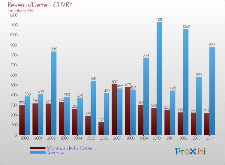Evolution comparée de la dette et des revenus pour la commune de CUVRY de 2000 à 2014 Comparaison de la dette et des revenus pour CUVRY de 2000 à 2014