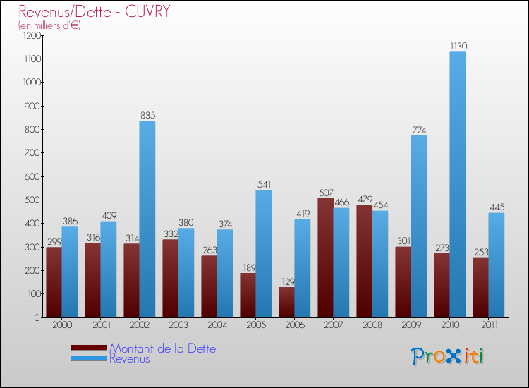 Evolution comparée de la dette et des revenus pour la commune de CUVRY de 2000 à 2011 Comparaison de la dette et des revenus pour CUVRY de 2000 à 2011