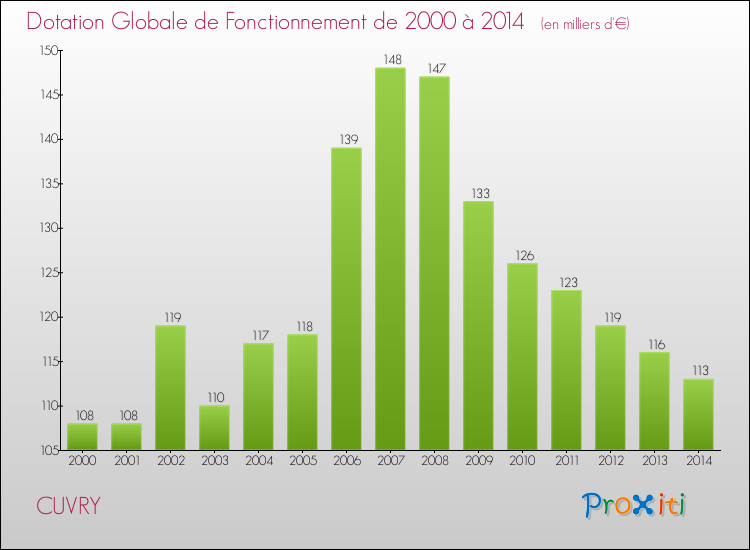 Evolution du montant de la Dotation Globale de Fonctionnement pour la commune de CUVRY de 2000 à 2014 Evolution du montant de la Dotation Globale de Fonctionnement pour CUVRY de 2000 à 2014