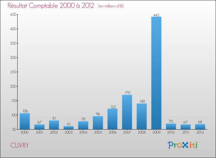 Evolution du résultat comptable pour la commune de CUVRY de 2000 à 2012 Evolution du résultat comptable pour CUVRY de 2000 à 2012