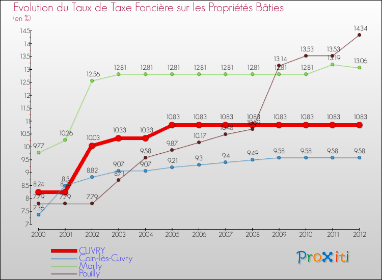 Evolution du taux de la taxe foncière sur le bati pour CUVRY et les communes proches de 2000 à 2012 Comparaison des taux de taxe foncière sur le bati pour CUVRY et les communes voisines de 2000 à 2012