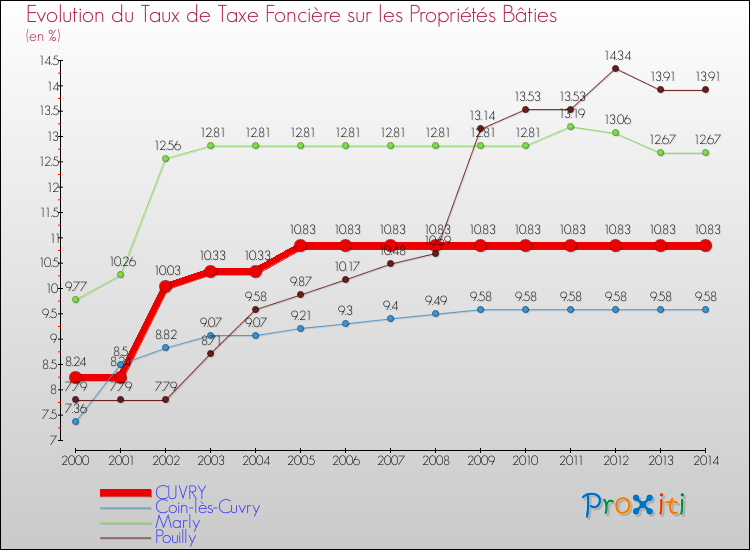 Evolution du taux de la taxe foncière sur le bati pour CUVRY et les communes proches de 2000 à 2014 Comparaison des taux de taxe foncière sur le bati pour CUVRY et les communes voisines de 2000 à 2014