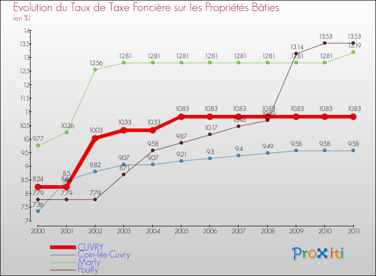 Evolution du taux de la taxe foncière sur le bati pour CUVRY et les communes proches Comparaison des taux de taxe foncière sur le bati pour CUVRY et les communes voisines
