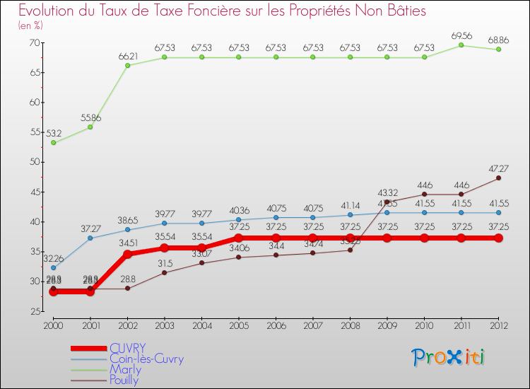 Evolution du taux de la taxe foncière sur les immeubles et terrains non batis pour CUVRY et les communes proches de 2000 à 2012 Comparaison des taux de la taxe foncière sur les immeubles et terrains non batis pour CUVRY et les communes voisines de 2000 à 2012
