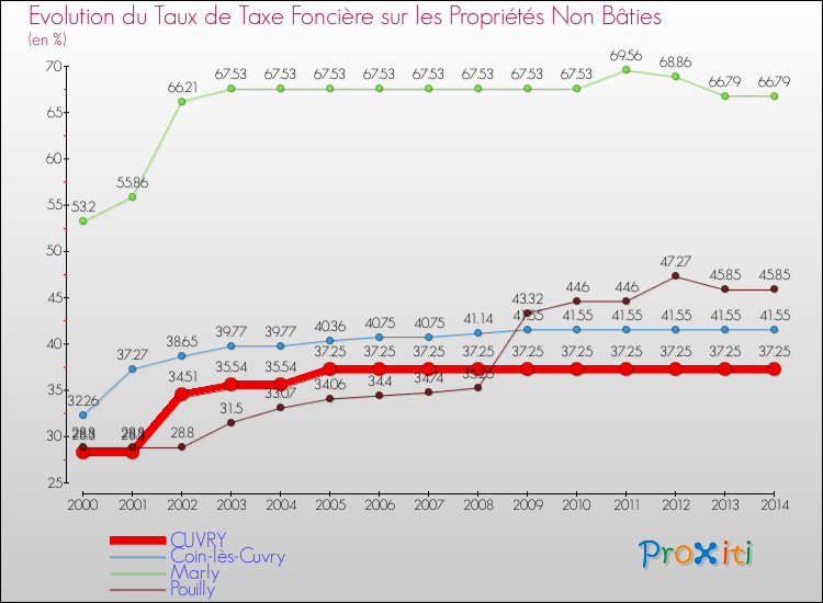 Evolution du taux de la taxe foncière sur les immeubles et terrains non batis pour CUVRY et les communes proches de 2000 à 2014 Comparaison des taux de la taxe foncière sur les immeubles et terrains non batis pour CUVRY et les communes voisines de 2000 à 2014