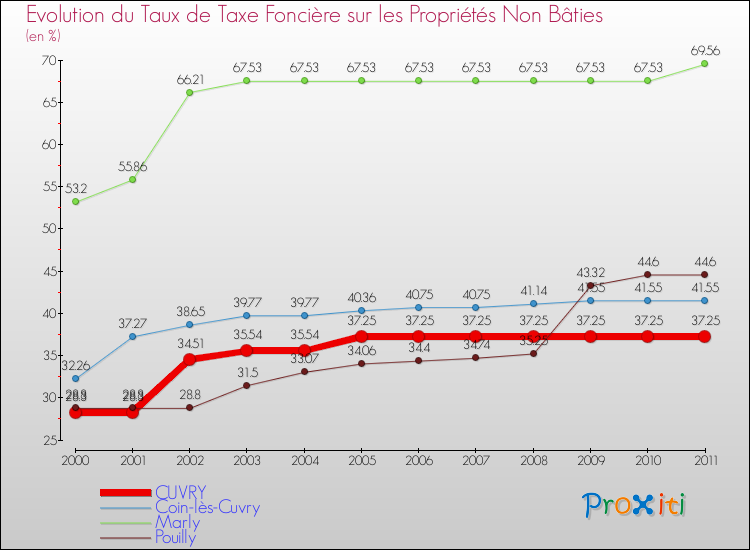 Evolution du taux de la taxe foncière sur les immeubles et terrains non batis pour CUVRY et les communes proches Comparaison des taux de la taxe foncière sur les immeubles et terrains non batis pour CUVRY et les communes voisines