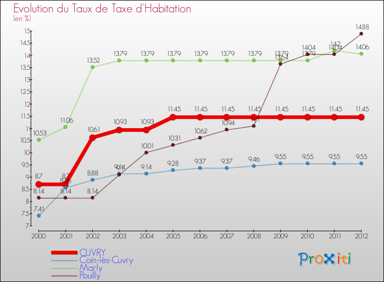 Evolution du taux de la taxe d'habitation pour CUVRY et les communes proches Comparaison des taux de la taxe d'habitation pour CUVRY et les communes voisines