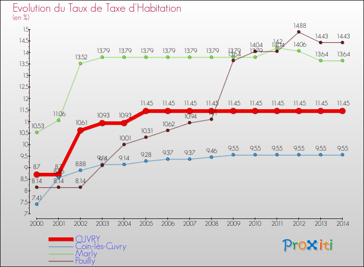 Evolution du taux de la taxe d'habitation pour CUVRY et les communes proches de 2000 à 2014 Comparaison des taux de la taxe d'habitation pour CUVRY et les communes voisines de 2000 à 2014