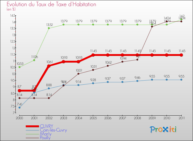 Evolution du taux de la taxe d'habitation pour CUVRY et les communes proches Comparaison des taux de la taxe d'habitation pour CUVRY et les communes voisines