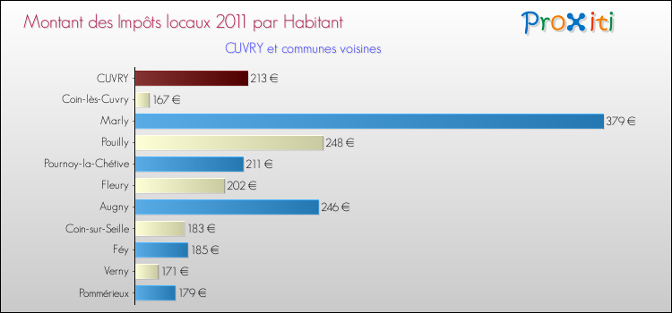 Montant des impôts locaux par Habitant pour CUVRY et les communes proches Comparaison des impôts locaux par habitant pour CUVRY et les communes voisines