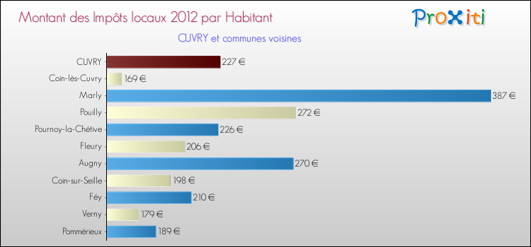 Montant des impôts locaux par Habitant pour CUVRY et les communes proches Comparaison des impôts locaux par habitant pour CUVRY et les communes voisines