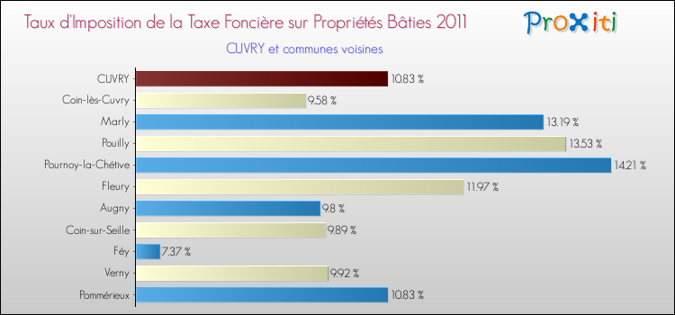 Taux d'imposition de la taxe foncière sur le bati 2011 pour CUVRY et les communes proches Comparaison des taux d'imposition de la taxe foncière sur le bati 2011 pour CUVRY et les communes voisines