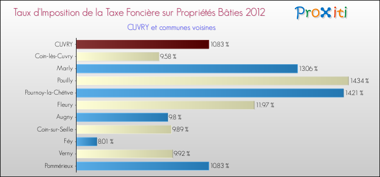Taux d'imposition de la taxe foncière sur le bati 2012 pour CUVRY et les communes proches Comparaison des taux d'imposition de la taxe foncière sur le bati 2012 pour CUVRY et les communes voisines