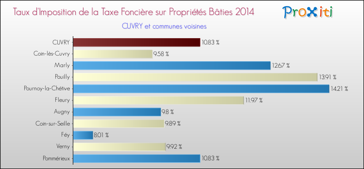 Taux d'imposition de la taxe foncière sur le bati 2014 pour CUVRY et les communes proches Comparaison des taux d'imposition de la taxe foncière sur le bati 2014 pour CUVRY et les communes voisines