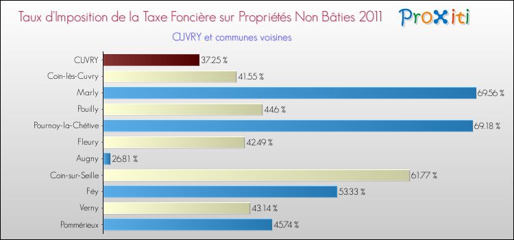 Taux d'imposition de la taxe foncière sur les immeubles et terrains non batis 2011 pour CUVRY et les communes proches Comparaison des taux d'imposition de la taxe foncière sur les immeubles et terrains non batis 2011 pour CUVRY et les communes voisines