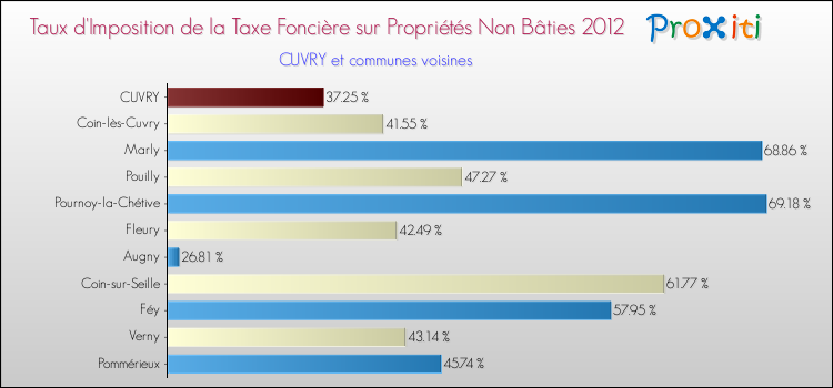 Taux d'imposition de la taxe foncière sur les immeubles et terrains non batis 2012 pour CUVRY et les communes proches Comparaison des taux d'imposition de la taxe foncière sur les immeubles et terrains non batis 2012 pour CUVRY et les communes voisines