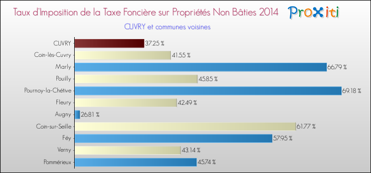 Taux d'imposition de la taxe foncière sur les immeubles et terrains non batis 2014 pour CUVRY et les communes proches Comparaison des taux d'imposition de la taxe foncière sur les immeubles et terrains non batis 2014 pour CUVRY et les communes voisines