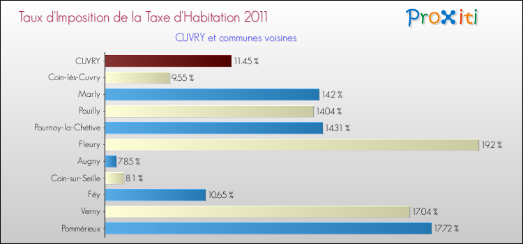 Taux d'imposition de la taxe d'habitation 2011 pour CUVRY et les communes proches Comparaison des taux d'imposition de la taxe d'habitation 2011 pour CUVRY et les communes voisines