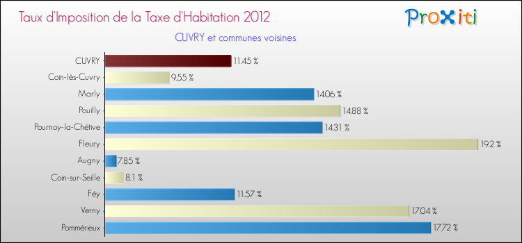 Taux d'imposition de la taxe d'habitation 2012 pour CUVRY et les communes proches Comparaison des taux d'imposition de la taxe d'habitation 2012 pour CUVRY et les communes voisines