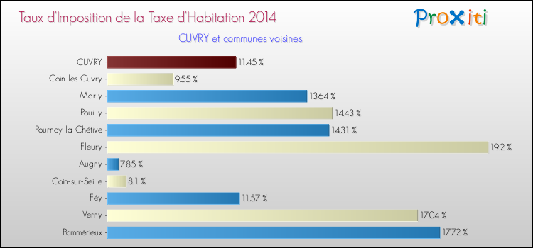 Taux d'imposition de la taxe d'habitation 2014 pour CUVRY et les communes proches Comparaison des taux d'imposition de la taxe d'habitation 2014 pour CUVRY et les communes voisines