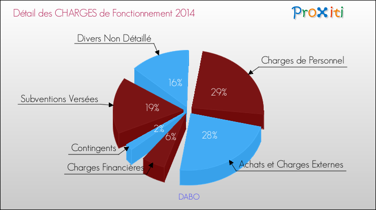 Décomposition des Charges de Fonctionnement 2014 de la commune de DABO Charges de Fonctionnement 2014 pour la commune de DABO
