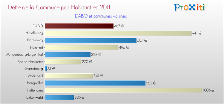 Dette par habitant de la commune en 2011 pour DABO et les communes proches Comparaison de la dette par habitant de la commune en 2011 pour DABO et les communes voisines