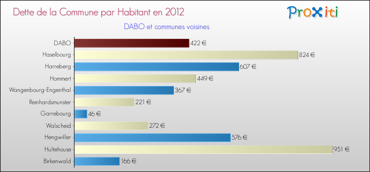 Dette par habitant de la commune en 2012 pour DABO et les communes proches Comparaison de la dette par habitant de la commune en 2012 pour DABO et les communes voisines