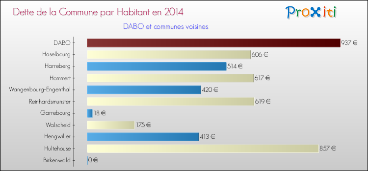 Dette par habitant de la commune en 2014 pour DABO et les communes proches Comparaison de la dette par habitant de la commune en 2014 pour DABO et les communes voisines