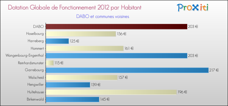 Montant des dotations globales de fonctionnement DGF par Habitant pour DABO et les communes proches Comparaison des des dotations globales de fonctionnement DGF par habitant pour DABO et les communes voisines