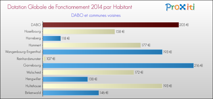 Montant des dotations globales de fonctionnement DGF par Habitant pour DABO et les communes proches en 2014. Comparaison des des dotations globales de fonctionnement DGF par habitant pour DABO et les communes voisines en 2014.