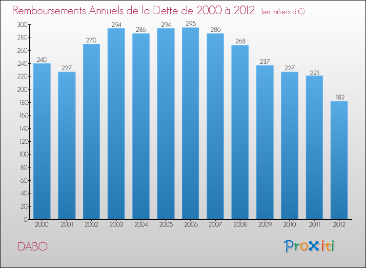 Evolution de l'annuité de la dette pour la commune de DABO de 2000 à 2012 Annuités de la dette pour DABO de 2000 à 2012