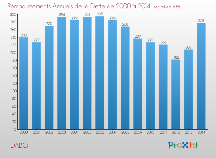 Evolution de l'annuité de la dette pour la commune de DABO de 2000 à 2014 Annuités de la dette pour DABO de 2000 à 2014