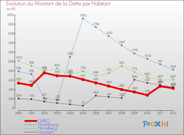 Evolution de la dette par habitant pour la commune de DABO et les communes proches de 2000 à 2012 Comparaison de la dette par habitant pour DABO et les communes voisines de 2000 à 2012