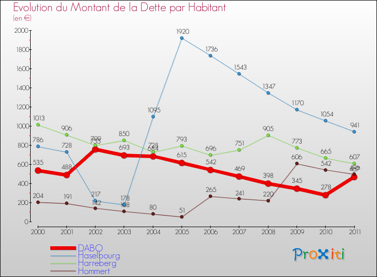 Evolution de la dette par habitant pour la commune de DABO et les communes proches Comparaison de la dette par habitant pour DABO et les communes voisines