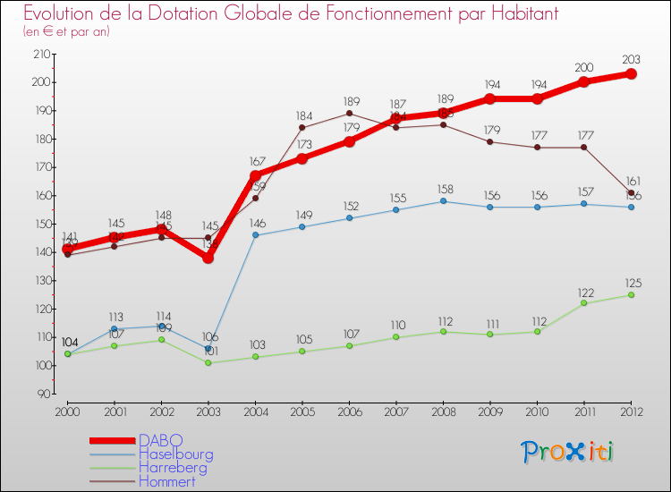 Evolution et montant de la dotation globale de fonctionnement par Habitant pour DABO et les communes proches Comparaison des dotations globales de fonctionnement par habitant pour DABO et les communes voisines