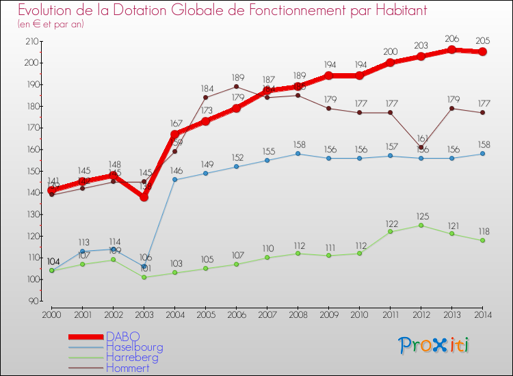 Evolution et montant de la dotation globale de fonctionnement par Habitant pour DABO et les communes proches de 2000 à 2014. Comparaison des dotations globales de fonctionnement par habitant pour DABO et les communes voisines de 2000 à 2014.