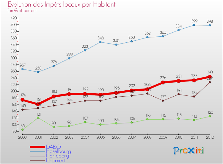 Evolution et montant des impôts locaux par Habitant pour DABO et les communes proches Comparaison des impôts locaux par habitant pour DABO et les communes voisines