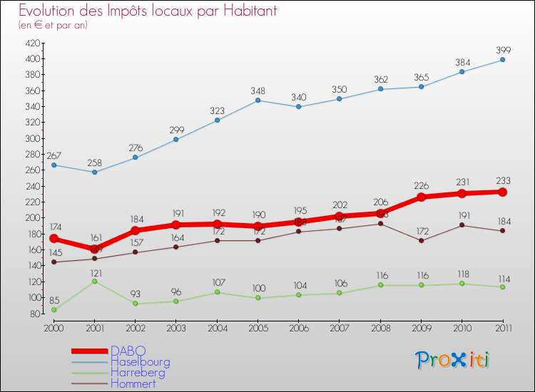 Evolution et montant des impôts locaux par Habitant pour DABO et les communes proches Comparaison des impôts locaux par habitant pour DABO et les communes voisines
