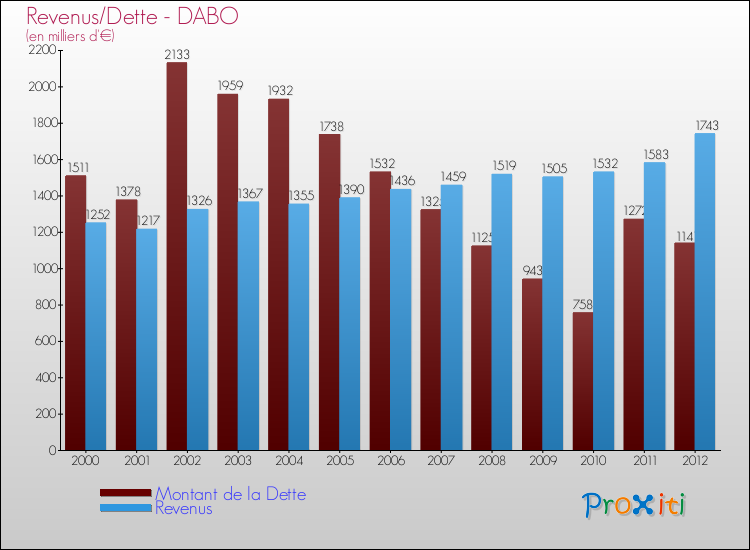 Evolution comparée de la dette et des revenus pour la commune de DABO de 2000 à 2012 Comparaison de la dette et des revenus pour DABO de 2000 à 2012