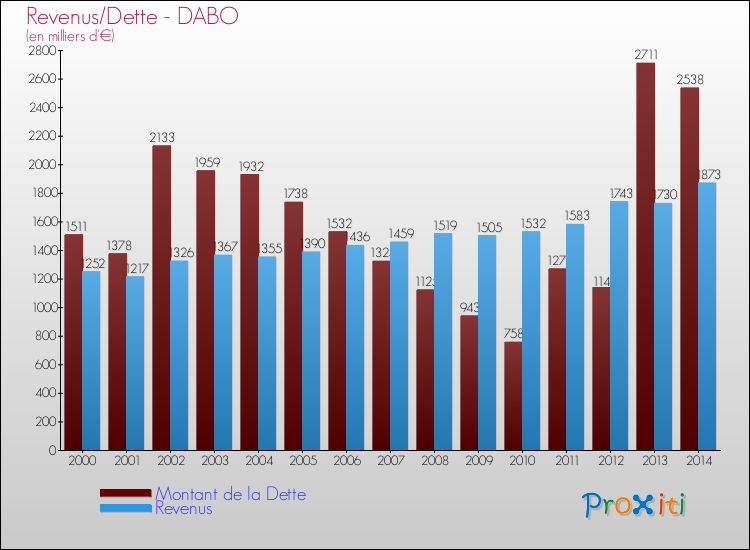 Evolution comparée de la dette et des revenus pour la commune de DABO de 2000 à 2014 Comparaison de la dette et des revenus pour DABO de 2000 à 2014